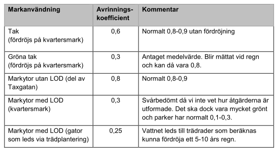 Korrigering av avrinning för