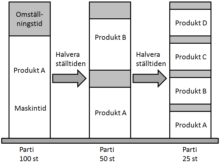 TEORETISK REFERENSRAM Figur 5.2: Exempel med halverad ställtid (Baserad på Andersson & Blücher (2006)) 5.