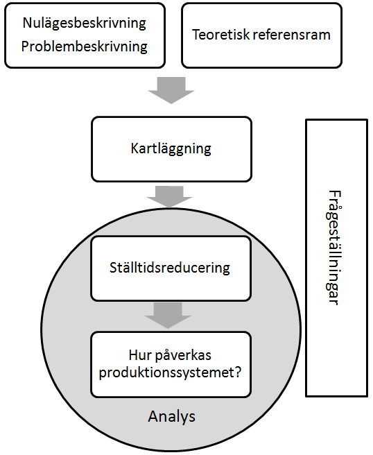 METOD Figur 6.1: Det fortsatta arbetet baserat på frågeställningarna Det fortsatta arbetet har delats in i tre faser för att besvara de olika frågeställningarna. Först en kartläggning av ställarbetet.