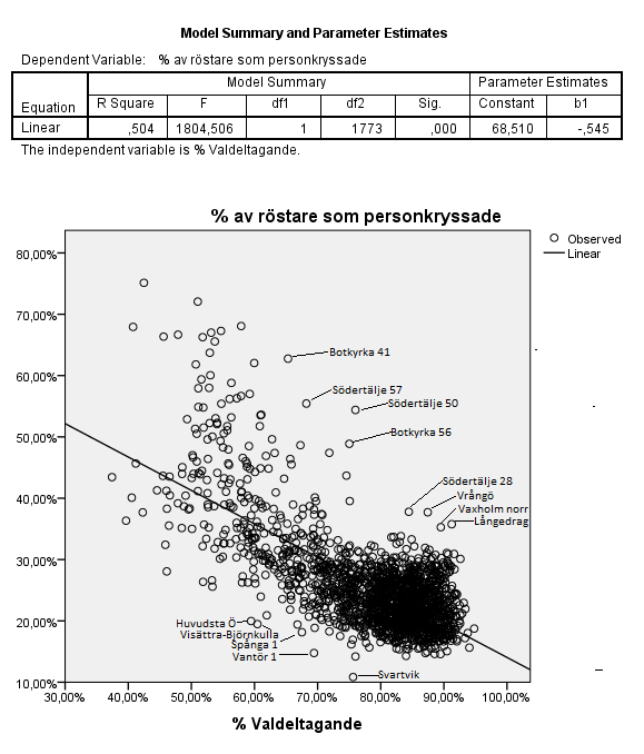 negativ korrelation på 0,32 R (Peder Nielsen 2007:46). I undersökningen av Peder Nielsen baseras variablerna av kommuner och inte på valdistrikt.