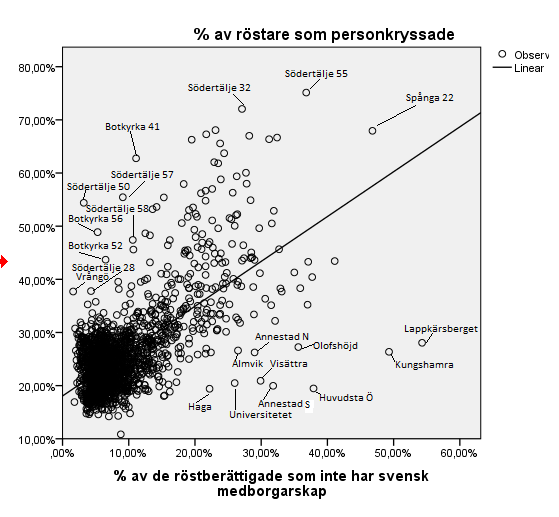 som personröstar i allra högsta grad och samtidigt några av de valdistrikt där invånarna personröstar allra minst.