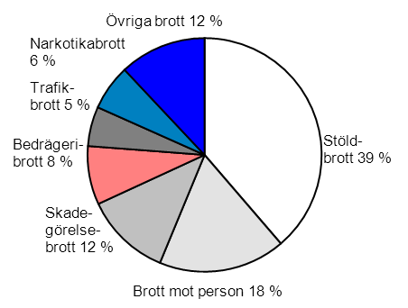 5(21) Urval av brottstyper som ökat 2011 Bedrägeri med hjälp av bluffaktura Olovligt förfogande Villainbrott Fickstöld Cykelstöld Övrigt klotter (ej mot kollektivtrafik Förändring jämfört med 2010