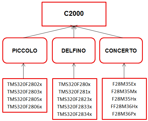 2.4.1 Kort sammanfattning av C2000 kretsfamiljhierarki Texas Instruments C2000 mikroprocessorfamilj innehåller flera olika mikroprocessorer som tillhör olika modellserier och har olika beteckningar