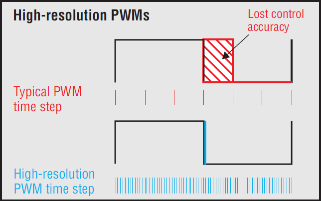 2.4.2.1 Pulsbredds modulering Texas Instruments anser sig själva vara ledande inom DSP-tekniken med PWM och ADC funktionaliteten.
