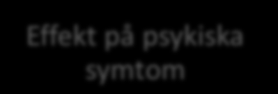 bilaga 2. Effekt på beteendemässiga symtom Effekt på psykiska symtom Fysisk aggression Verbal aggression Aktivitetsstörning Oro Depression Hallucinationer Inaktivitet Figur 2. Teman och subteman 3.1.