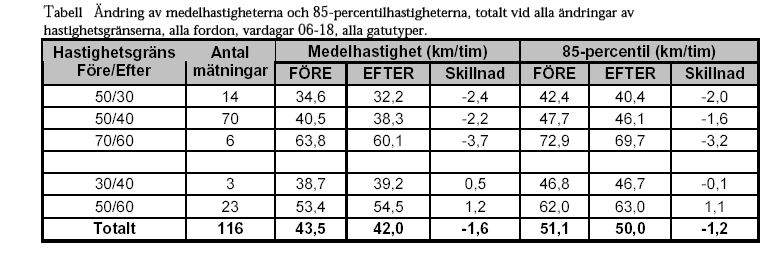 1 INLEDNING 1.1 BAKGRUND Det svenska vägnätet står inför en översyn av gällande hastighetsgränser.