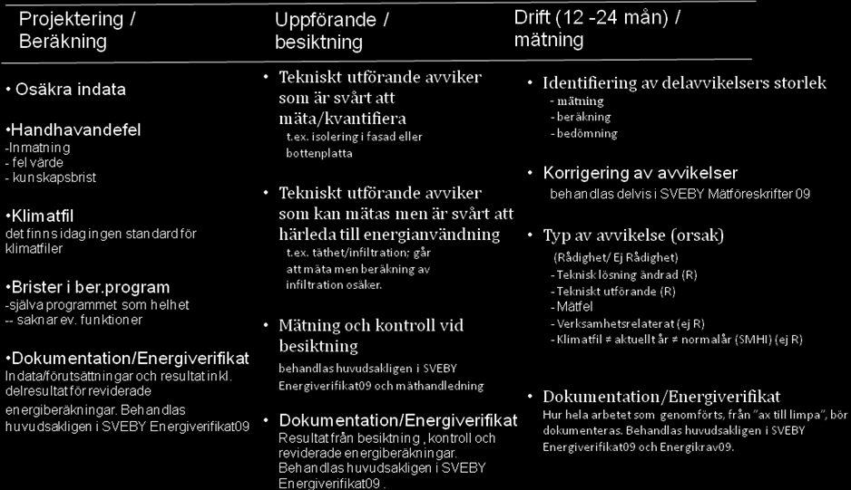 energiprestanda enligt Boverkets byggregler även kommer att uppfyllas om brukaranvändning ändras till standardiserat brukande.