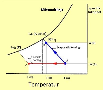 Eftersom inga evaporativa kylsystem är perfekta är verkningsgraden (η E ) av det evaporativa kylsystemet en nödvändig parameter för beräkningar.