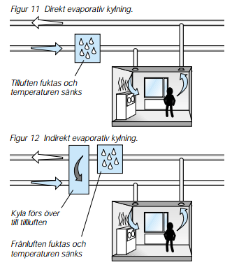 Figur 10. Visualisering av direkt och indirekt evaporativ kylning i ett rum. (Nilsson, 2001) Figur 11. Verkningsgrad evaporativ kylare.