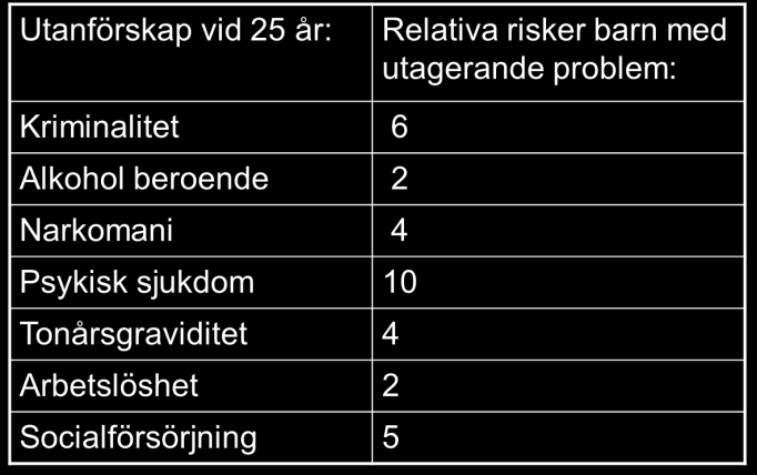 Resultat: utagerande som barn utanförskap som äldre Fergusson et al Show me the child at seven: the consequences of conduct problems in childhood for psychosocial functioning in adulthood.