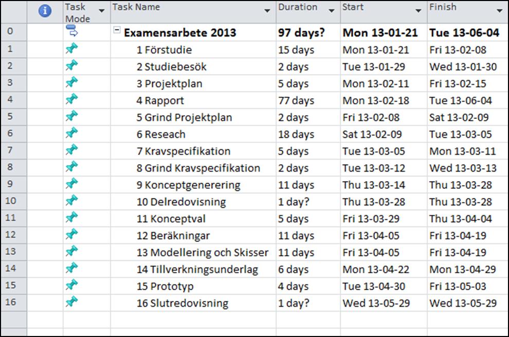 Figur 2 illustrerar tidsplanen i form av ett PERT-schema.