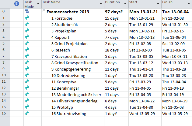 Figur 3 illustrerar tidsplanen i form av ett GANTT-schema.