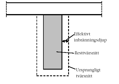 Brandskydd av Träkonstruktioner.