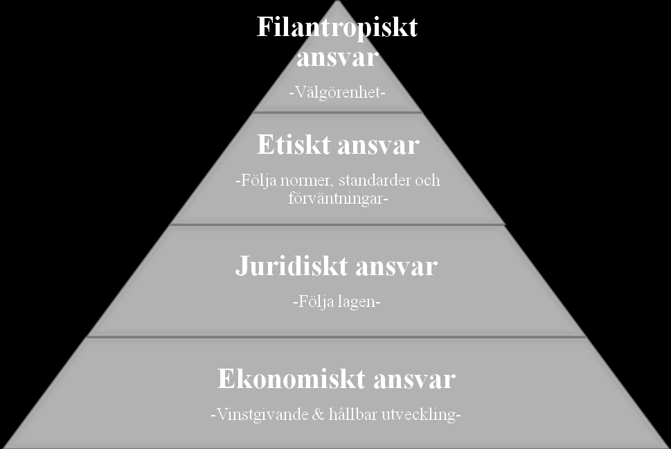 2.2 Samhällsansvarets olika dimensioner Som omnämnt ovan är det inte alla som ställer sig bakom Corporate Social Responsibility. Det finns två huvudsakliga uppfattningar.