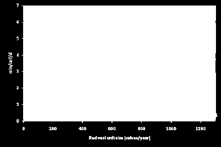 9 Gällande arbetseffektivitet i form av större enheter så visar en annan studie gjord vid SLU Alnarp 2010 att det skulle vara effektivare med stora anläggningar.