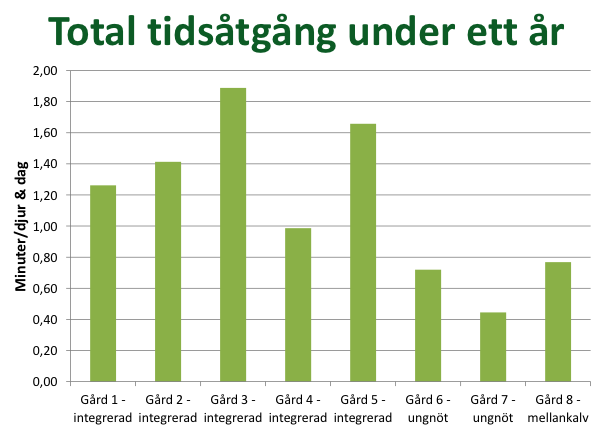 6 LITTERATURSTUDIE Tidsstudier om arbetsåtgång inom nötköttsproduktion är ett ämne som det inte har skrivits särskilt mycket om.