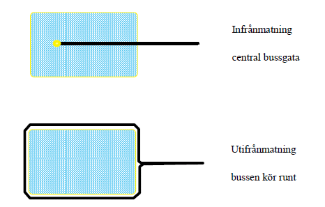 Figur 7 Linjedragning och hållplatsavstånd (Andersson m.fl., 2009) Många bostadsområden har idag en så kallad utifrånmatning då det är en bra lösning för bilen se Figur 8.