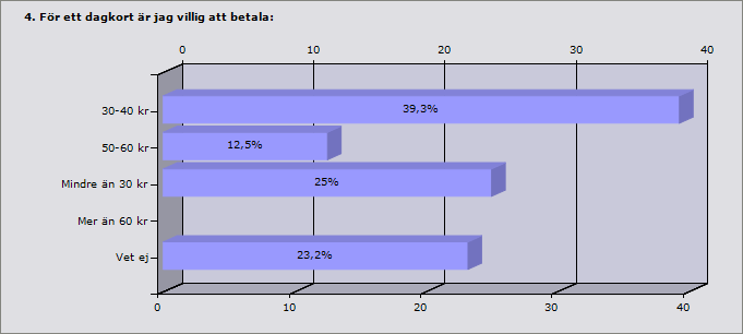 Procent 1-5 ggr/år 8,9% 5 1-2 ggr/mån 3,6% 2 1-2 ggr/veckan 33,9% 19 Mer än 2 ggr/vecka 53,6% 30