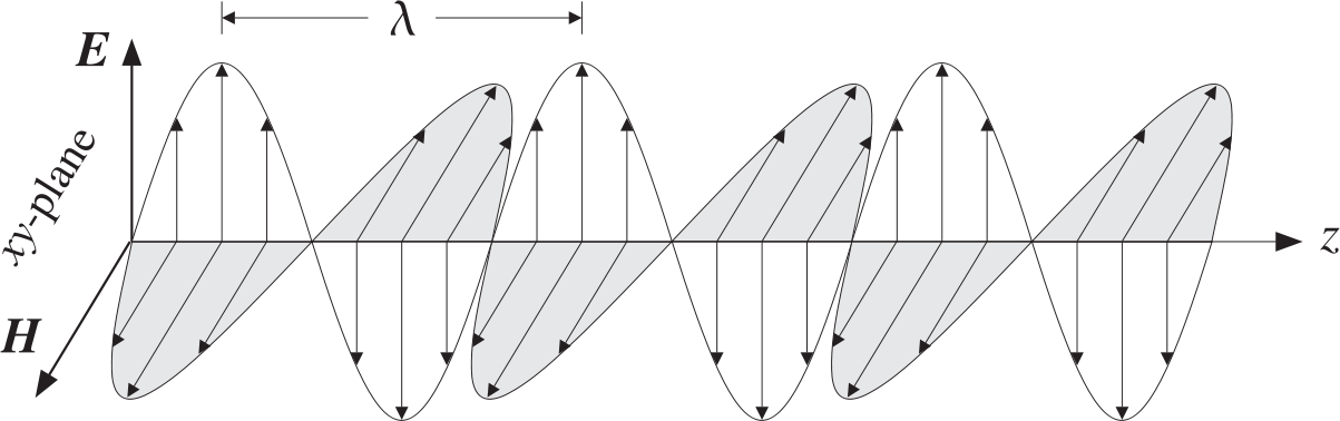 Elektromagnetiska vågor För höga frekvenser bildas elektromagnetiska vågor. Elektriskt och magnetiskt fält är vinkelräta mot varandra och utbredningsriktningen.