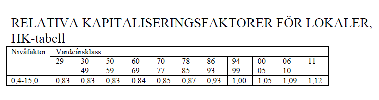 HK Tabell, bostäder