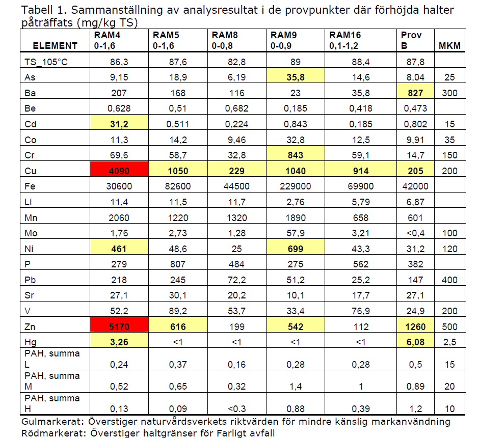 Tabell 7. Resultattabell från miljöteknisk undersökning på fastigheten Gasklockan 10, 2010. Sammanställning av analysresultat i de provpunkter där förhöjda halter påträffats (Ramböll 2010).