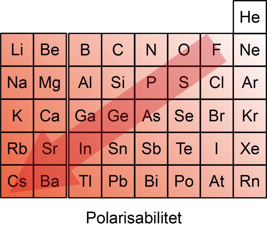 Trender Polarisabilitet Polariserbarhet