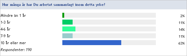 Det fanns respondenter som hade högre utbildning 27 procent angav högskola/universitet. Resterande 18 procent hade annan utbildning, av dessa uppgav 4 procent grundskola som sin högsta utbildning.