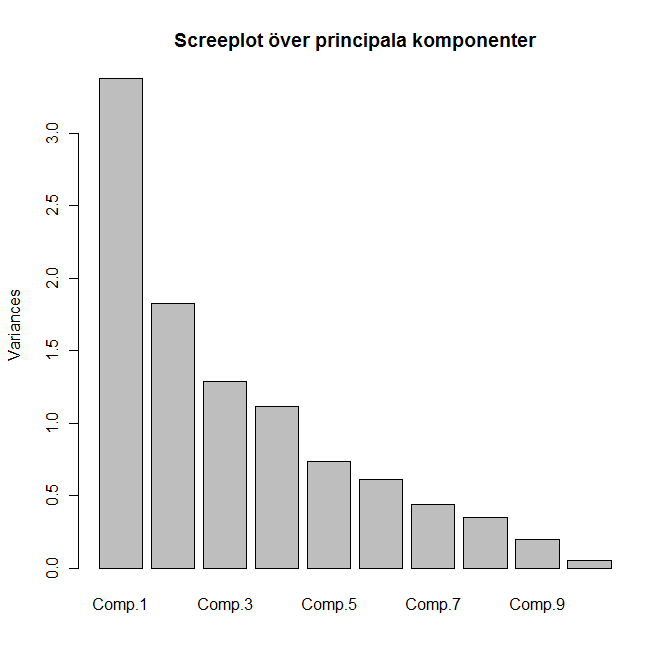 Figur - Screeplot över varians för de nya principala komponenterna I screeplotten återfinns inget tydligt knä vilket används för att identifiera hur