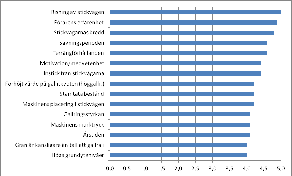 Diagram 1. Faktorer av största betydelse beträffande risk för stamskador enligt skördarförarna.