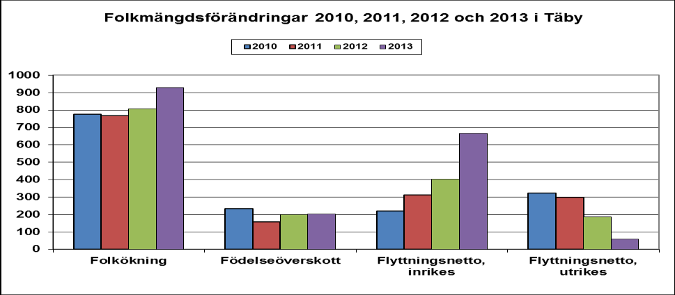 Befolkningen i Täby 2013 Störst befolkningsökning sedan 1985 Täbys befolkning uppgick till 66 292 den 31 december 2013, en ökning med 928 personer sedan föregående årsskifte.