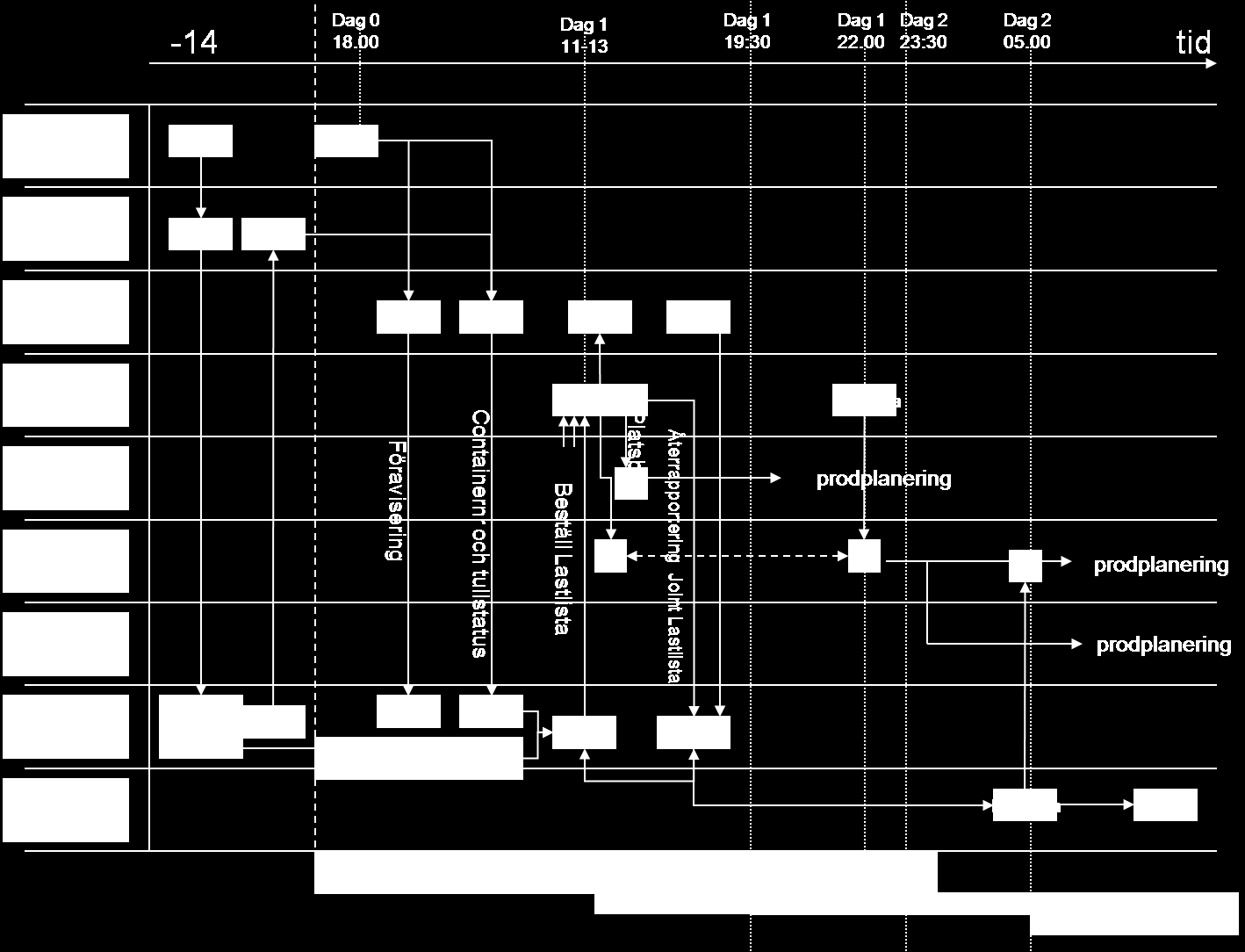 Kartläggning av transportkedjor: Kartläggning av den intermodala skytteln Göteborgs Hamn - Nässjö Figur 12 Administrations- och informationsflöde mellan aktörerna i det intermodala upplägget mellan