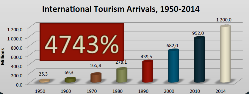 Turismen