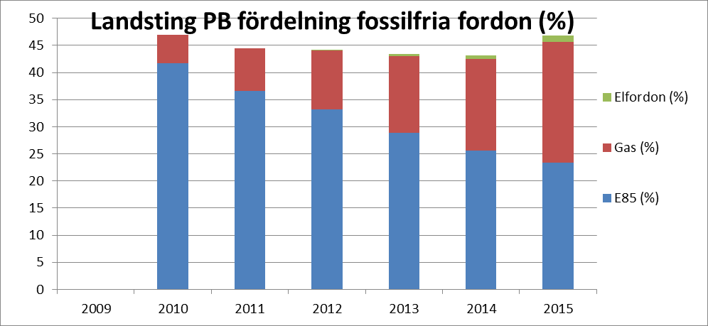 hos kommunerna än det finns etanolfordon. Man kan även se att elfordon nu står för 3,4 % av kommunernas personbilsbestånd.