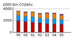 Värdering av påverkansfaktorer - Begränsad klimatpåverkan Medeltemperatur i Stockholm Stockholms temperaturserie har korrigerats främst med hänsyn till att staden blivit varmare under 1900-talet.