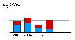 Värdering av påverkansfaktorer - Skyddande ozonskikt Utsläpp av mjuka freoner (HCFC) HCFC finns som köldmedium i äldre kylanläggningar och värmepumpar. Sedan år 2002 är påfyllning av HCFC förbjudet.