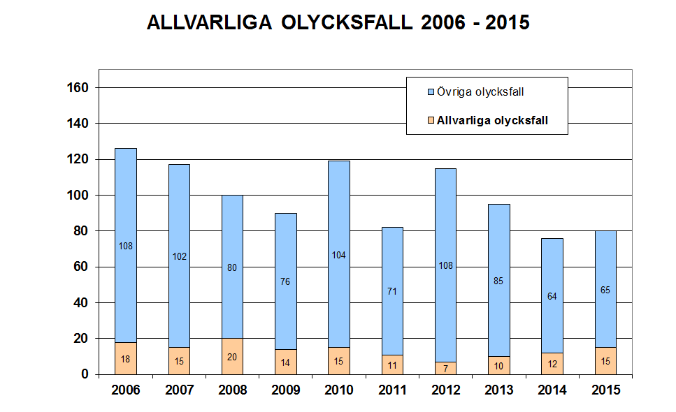 7 Typ av arbetsmoment där allvarliga olycksfall har inträffat framgår av tabellen nedan. Den visar bl a att de allvarliga olycksfallen (med långa sjukskrivningar) framförallt är klämskador.