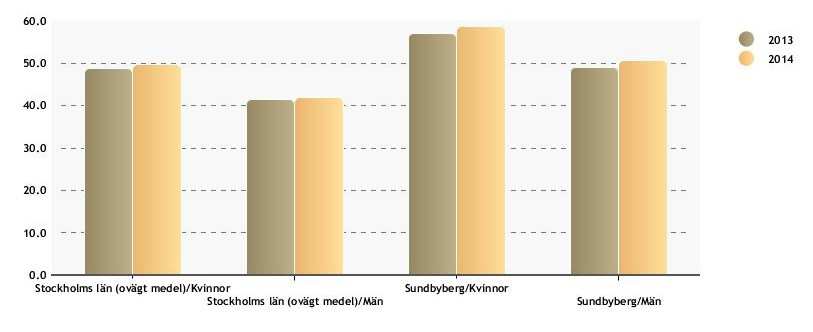 med eftergymnasial utbildning, andel (%).