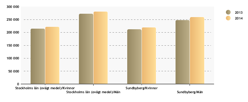 Planeringsförutsättningar 2017 med plan 2018-2019 Medianinkomst, kronor