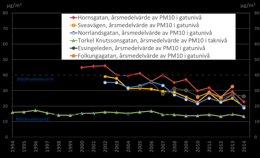 Halter av PM 10 och överskridanden av miljökvalitetsnormer i Stockholmsregionen SOU 2015:27 En bidragande orsak till det är att de föroreningar från andra områden som sprids över Sverige och