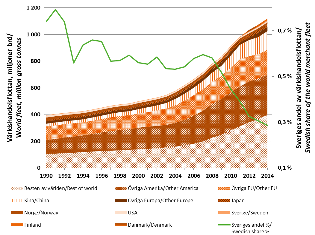 Figur 1.4 Världshandelsflottan 1990 2014 per flaggregion, milj. brutto. Sveriges andel av världshandelsflottan, procent. Källa: Trafikanalys (2015a) 1.