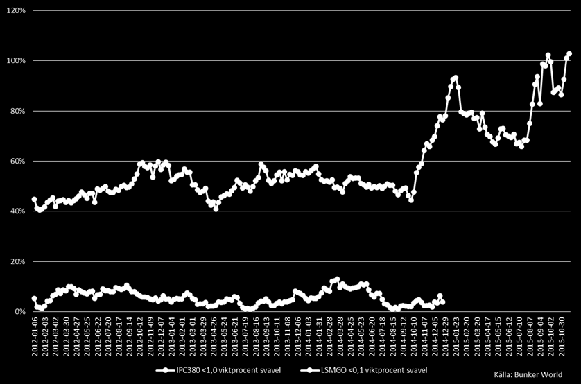 Figur 2.1 Relativ prisskillnad mellan IPC380 och LSMGO 2012 till 2015. Källa: Bunker World Figur 2.