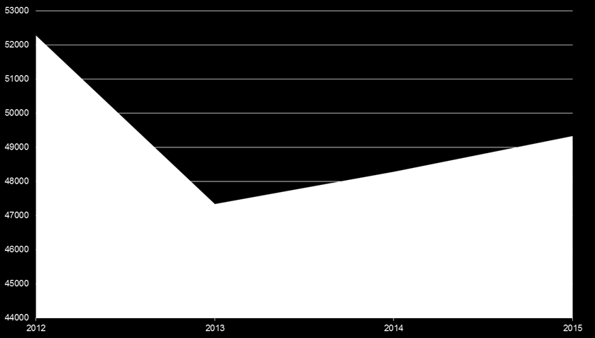 Figur 2.2.Totalt lastad godsmängd (1000-tals ton) i svenska hamnar från Sverige till utlandet, 2012-2015 kv 1-3 Källa: Trafikanalys 63 Figur 2.