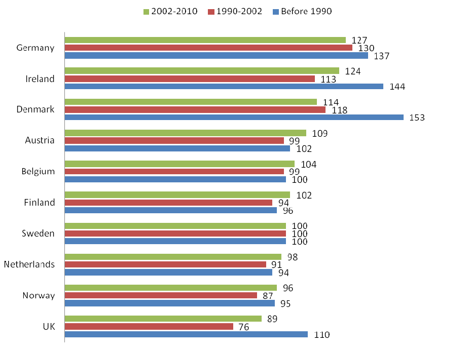 SOU 2012:75 Svenska priser i jämförelse med andra länder Källa: Brekke och Holmås (2012).