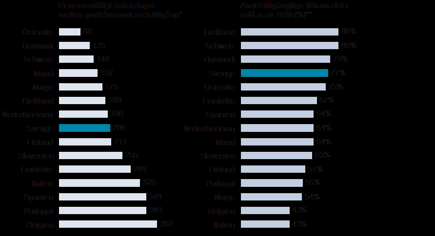 SOU 2012:75 Överväganden och förslag gällande ny prissättningsmodell * Mäter genomsnittlig tid mellan första EU-godkännandet och tidpunkten då läkemedlet genomgått prissättnings- och