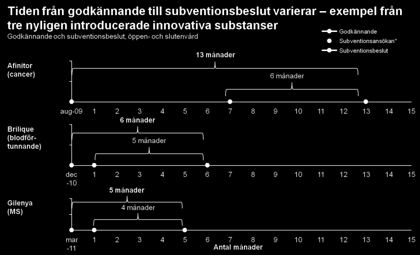 Överväganden och förslag gällande ny prissättningsmodell SOU 2012:75 nande, subventionsansökan och subventionsbeslut för tre nyintroducerade läkemedel i Sverige.
