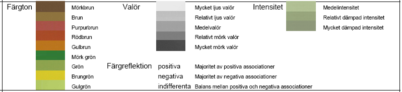 Resultat Figur 6 visar de mest dominanta färgtonerna, deras valörer och intensitet samt den färgreflektion som dominerat vid de undersökta avstånden under fyra olika årstider och i förhållande till