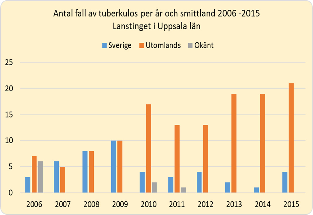 TUBERKULOS Antalet anmälda fall, 25 stycken, är en ökning med fem fall jämfört med föregående år. Av dessa är 21 fall sannolikt smittade utomlands.