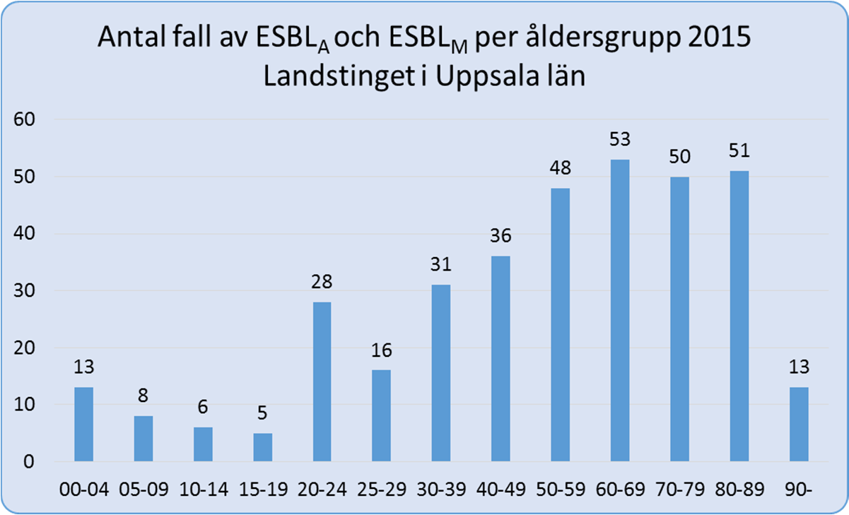 Under 26-215 ökade antalet anmälda fall mest i åldersgruppen 25-49 år med 41 %.