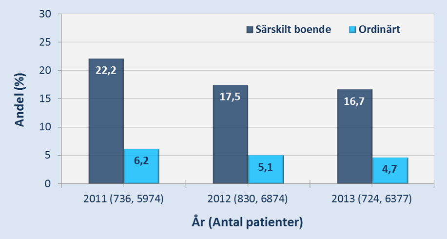 Förbättringsarbetet ger resultat: Data från SveDem visar att Behandling med antipsykosläkemedel minskar