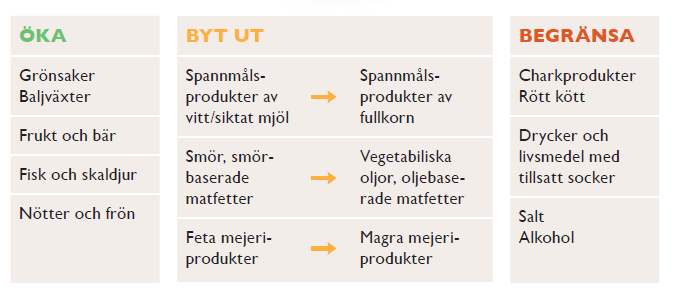 Intaget av omega-6 (framförallt linolsyra som är en essentiell, livsnödvändig fettsyra) är i underkant, vi får alltså inte i oss för mycket av de fettsyrorna.